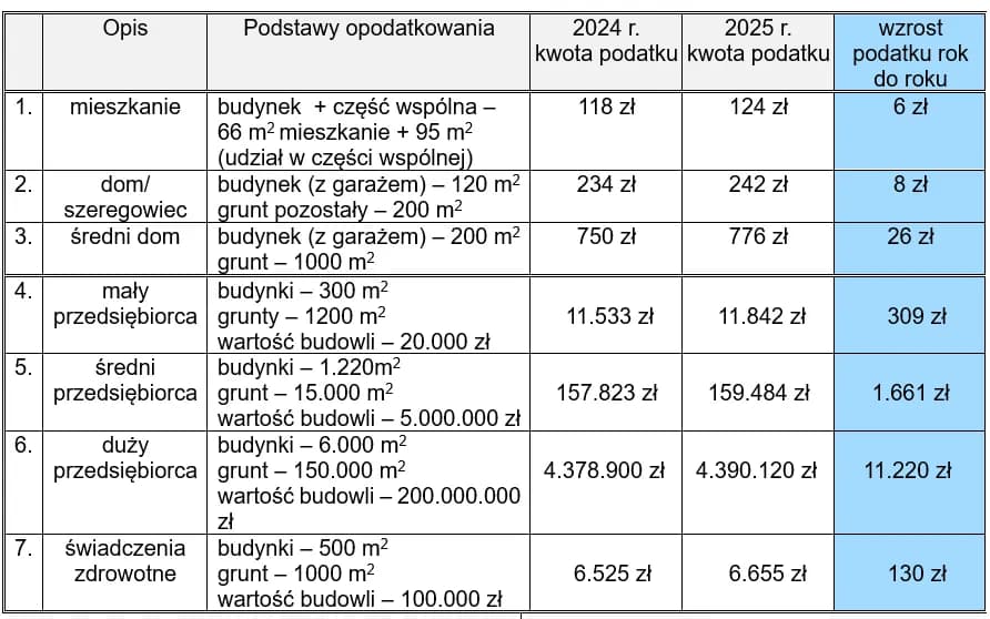 Ile kosztuje podatek od nieruchomości? Sprawdź stawki i zmiany